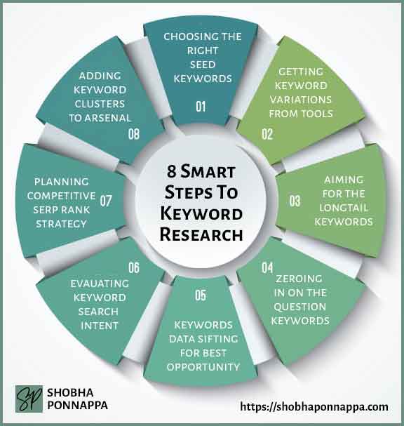 8 Steps To Keyword Research