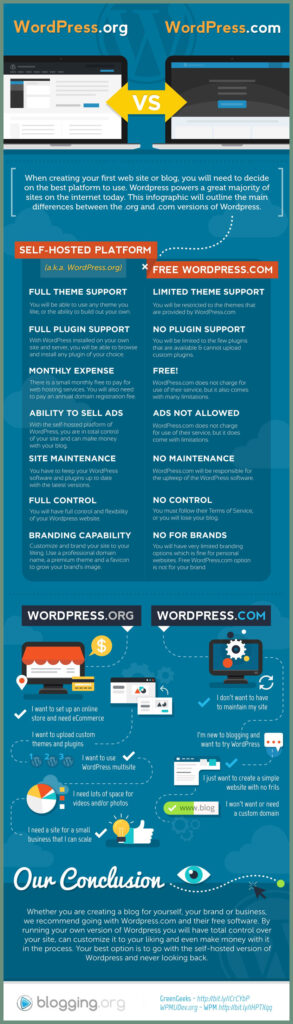 WordPress.com vs WordPress.org infographic