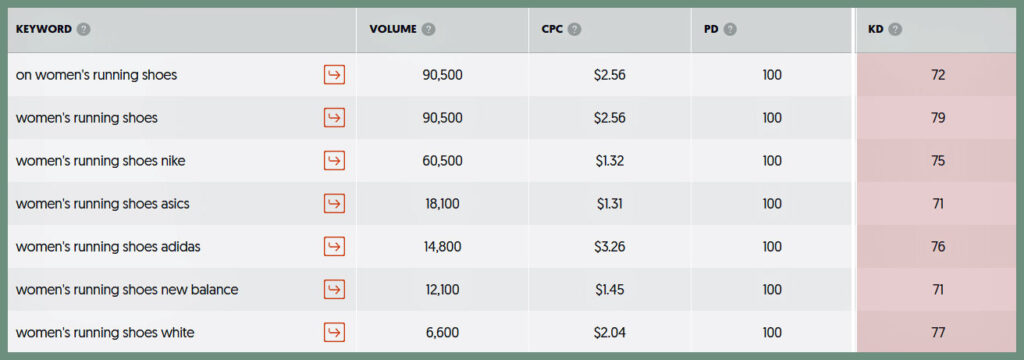 Keyword Difficulty