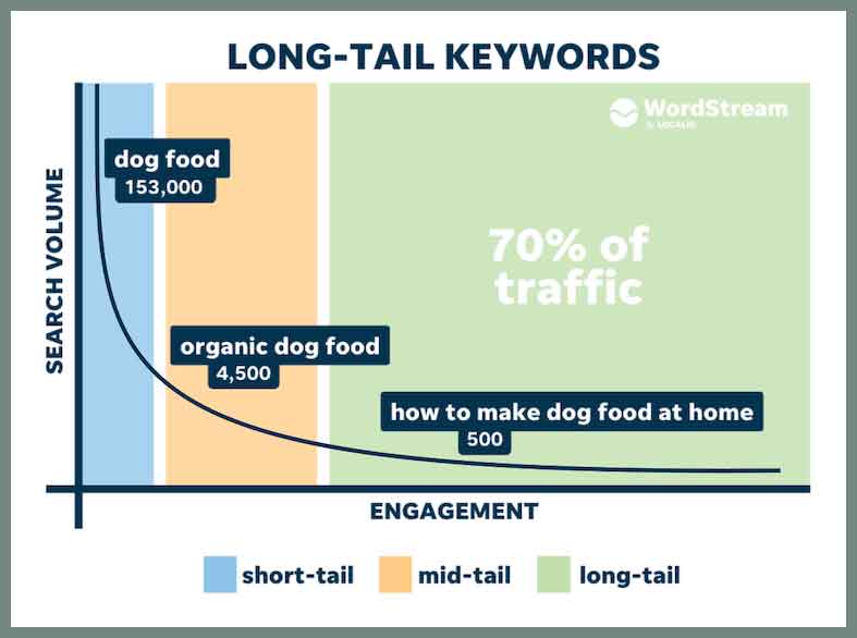 Long-Tail Keywords Graph