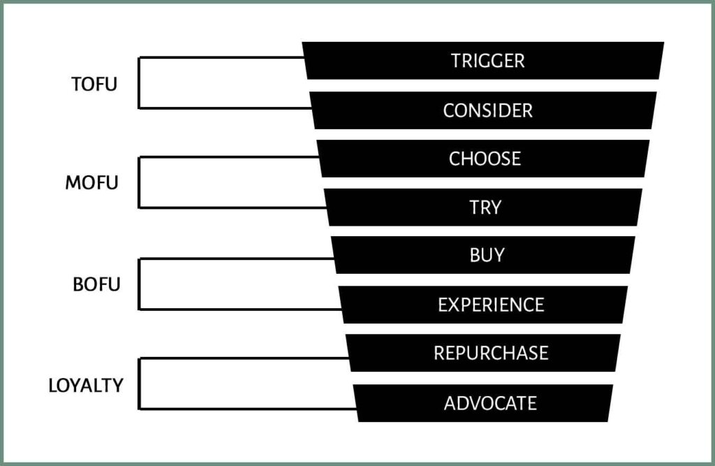 8-Stage Buyer Journey