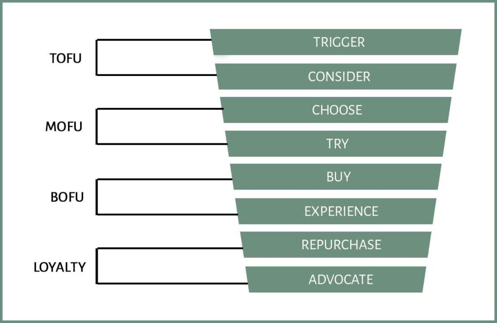 ADVOCATE Stage of Buyer Journey