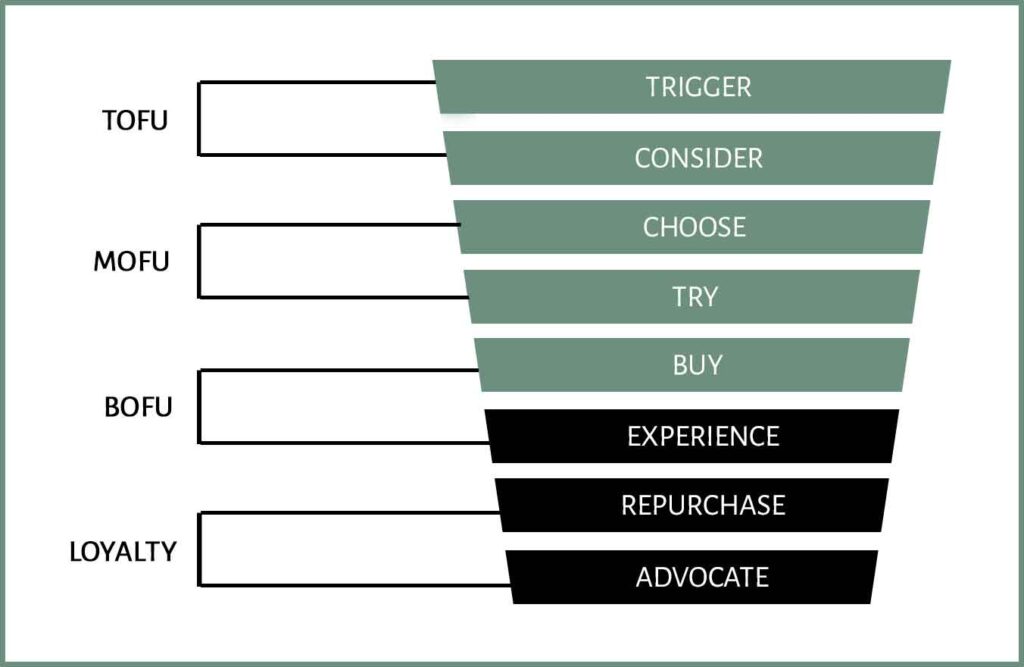 BUY Stage of Buyer Journey