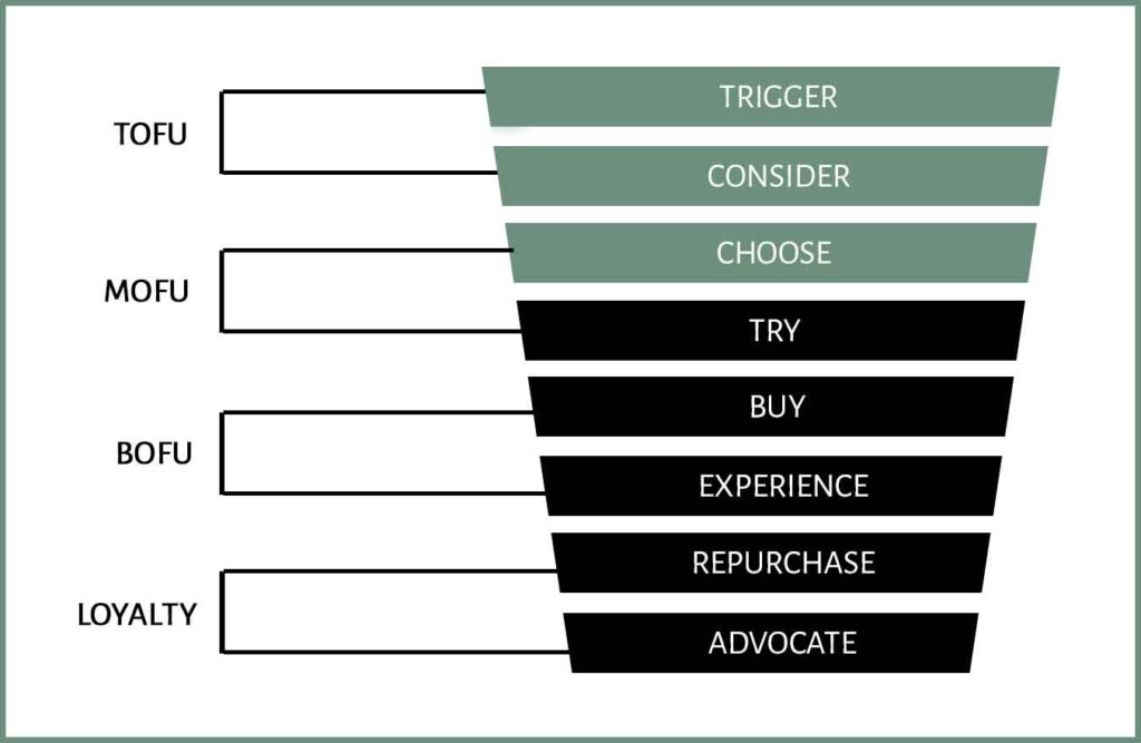 CHOOSE Stage of Buyer Journey