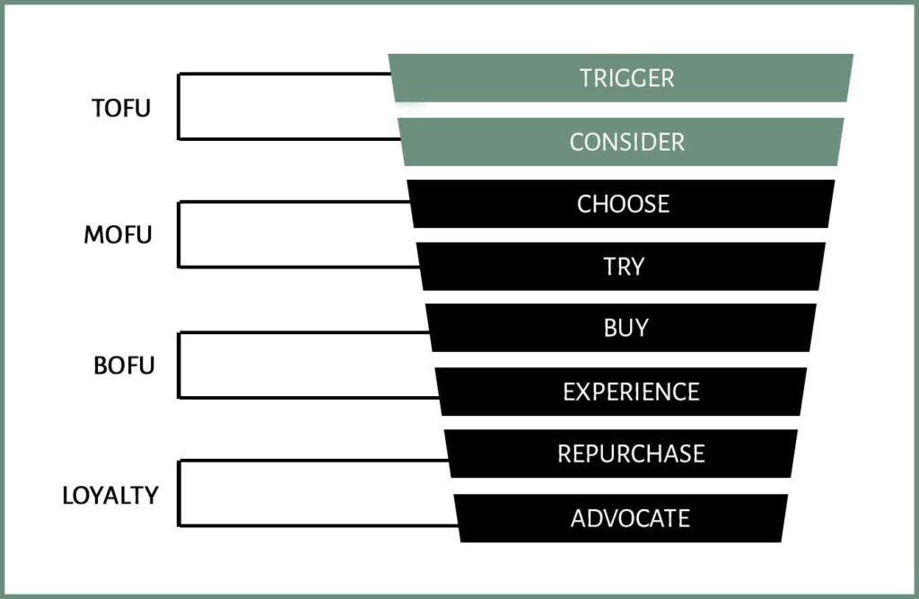 CONSIDER Stage of Buyer Journey