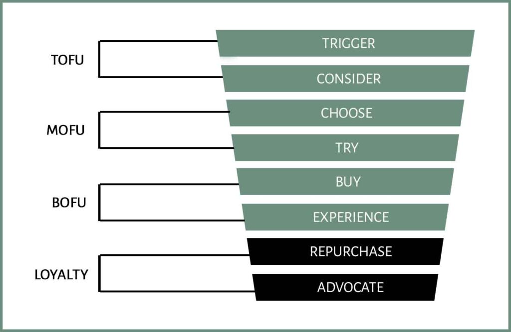 EXPERIENCE Stage of Buyer Journey