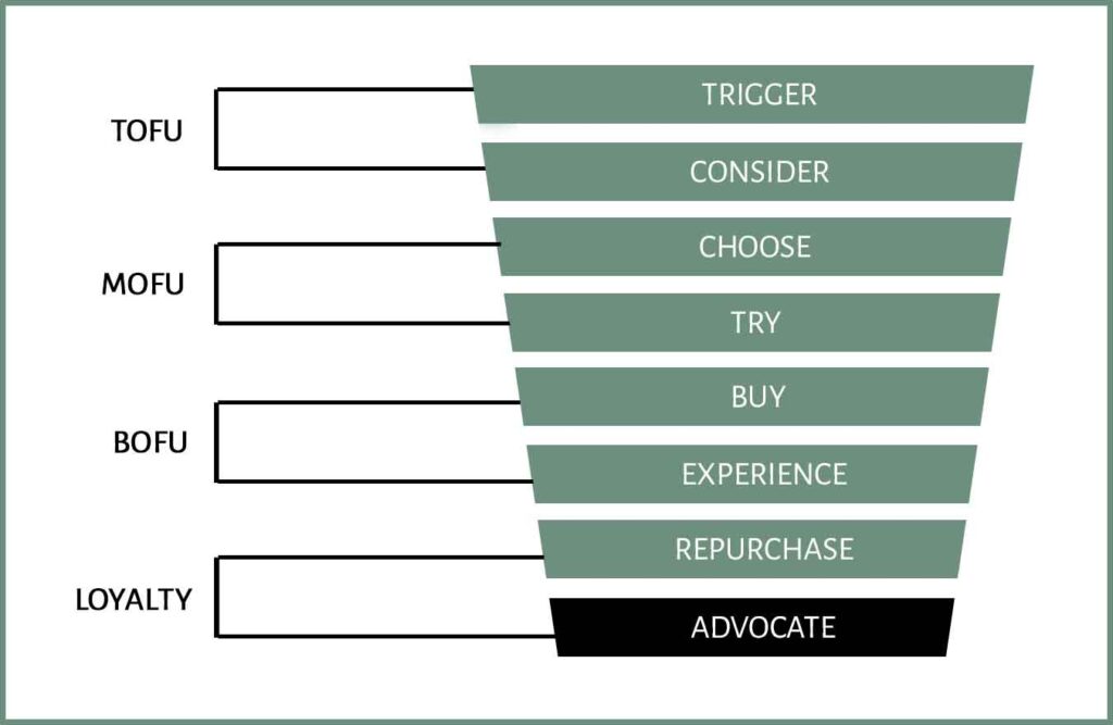 REPURCHASE Stage of Buyer Journey