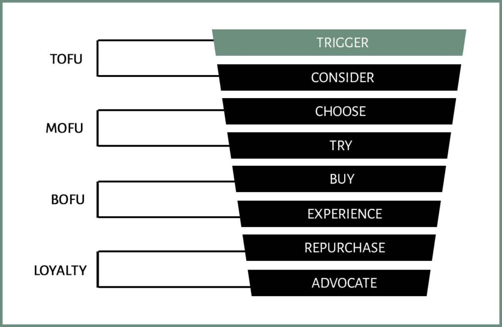 TRIGGER Stage of Buyer Journey