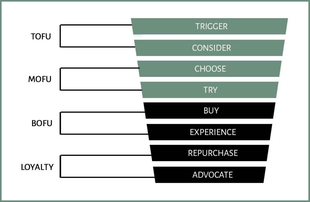 TRY Stage of Buyer Journey