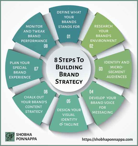 8 Steps To Build Brand Strategy