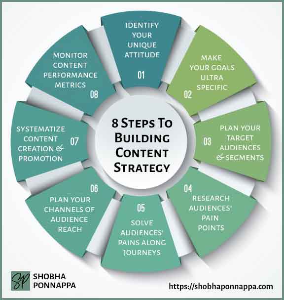 8 Steps To Building Content Strategy