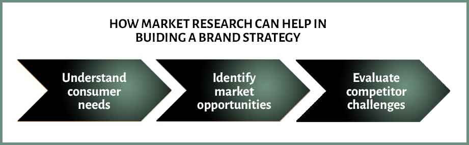 Benefits of Market Research For Brand Strategy