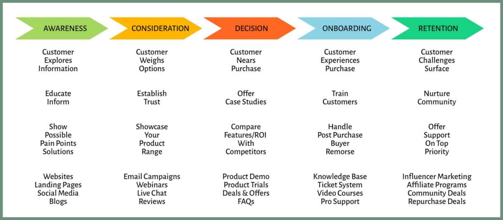 Solving Customer Needs With Content
