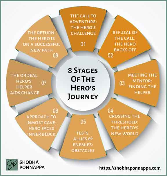 The 8 Stages Of The Hero's Journey