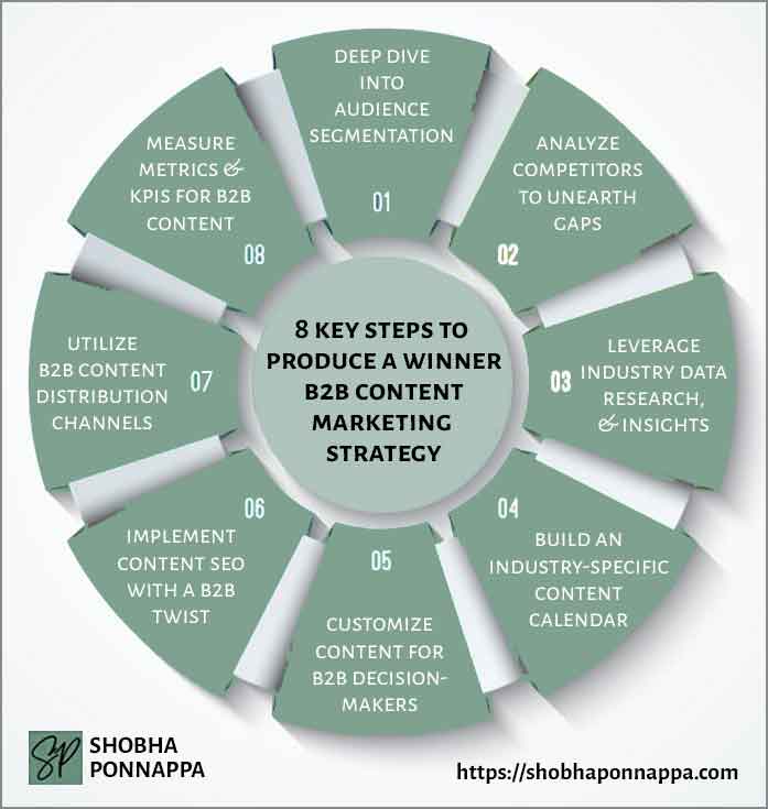 How To Develop A Winning B2B Content Marketing Strategy (Infographic)