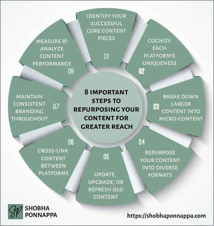 How To Efficiently Repurpose Content Across Platforms (Infographic)